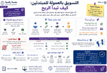 التسويق بالعمولة للمبتدئين وكيف تبدأ الربح